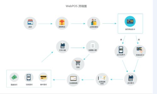 webpos系統智能收銀軟件開發